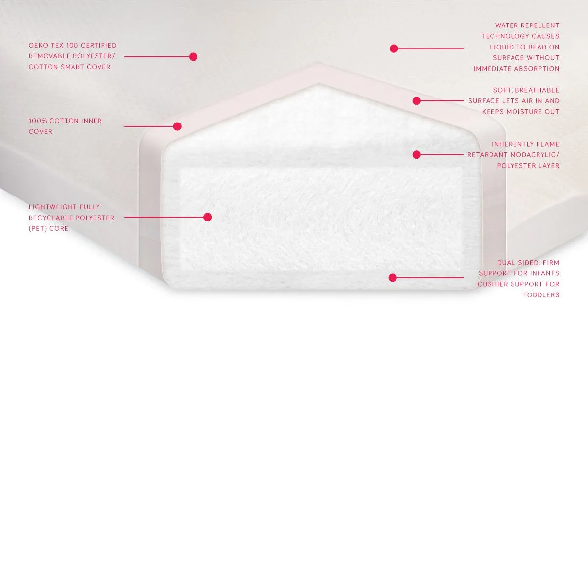 Pure Core Crib Mattress with Smart Cover